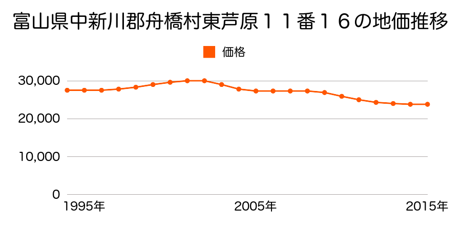 富山県中新川郡舟橋村東芦原１１番１６の地価推移のグラフ