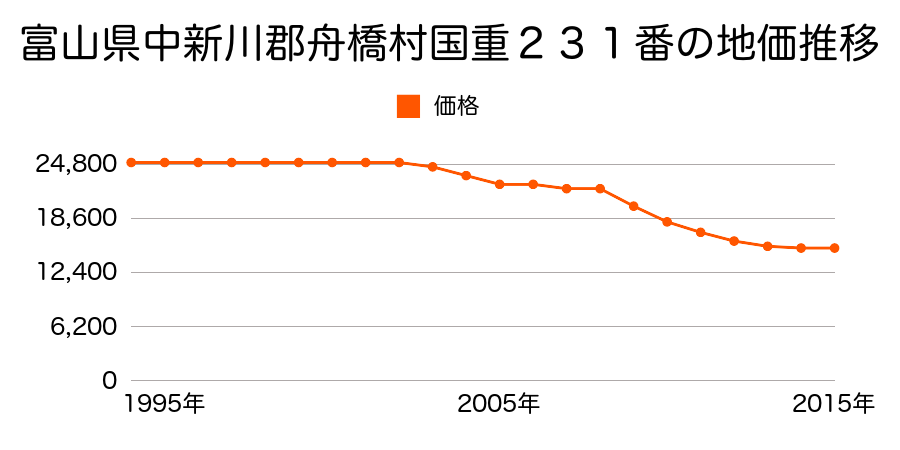 富山県中新川郡舟橋村国重２３１番の地価推移のグラフ