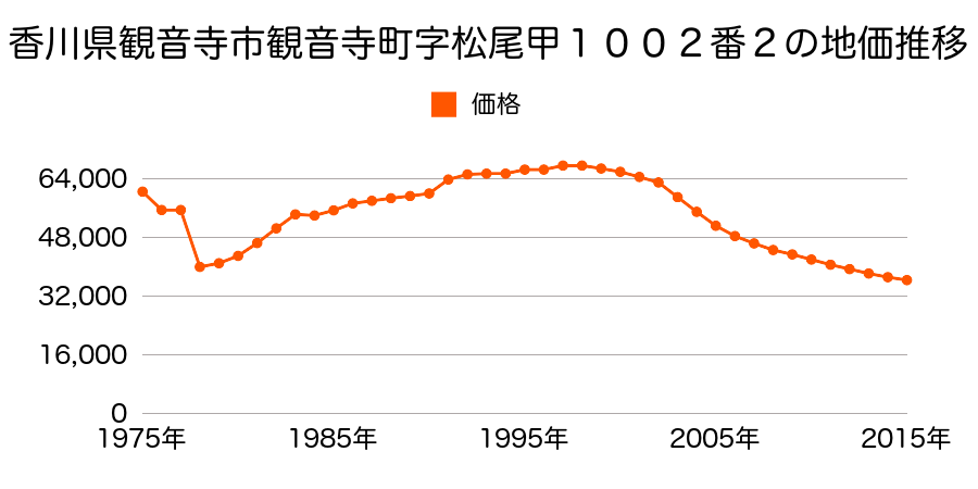 香川県観音寺市昭和町３丁目甲１８１８番１４の地価推移のグラフ
