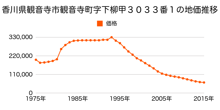 香川県観音寺市観音寺町字白浜甲１１６０番１外の地価推移のグラフ