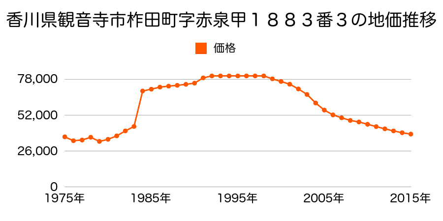 香川県観音寺市茂木町４丁目甲７８７番５の地価推移のグラフ