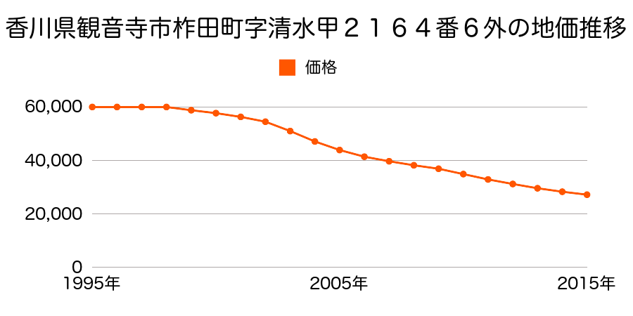 香川県観音寺市柞田町字清水甲２１６４番６外の地価推移のグラフ