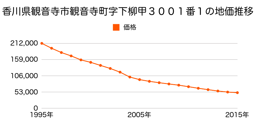 香川県観音寺市観音寺町字下柳甲３００１番１の地価推移のグラフ