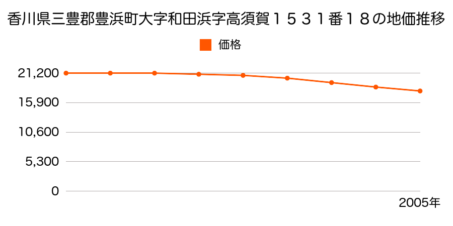 香川県三豊郡豊浜町大字和田浜字高須賀１５３１番１８の地価推移のグラフ