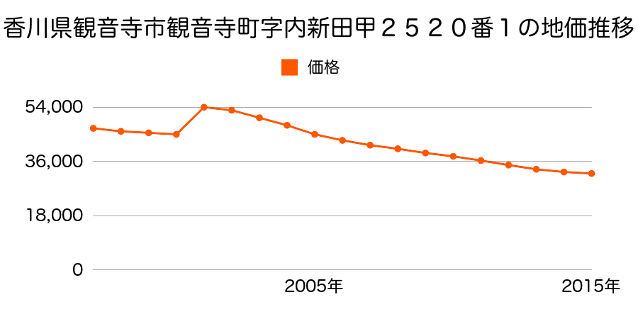 香川県観音寺市観音寺町字内新田甲２５４０番１の地価推移のグラフ