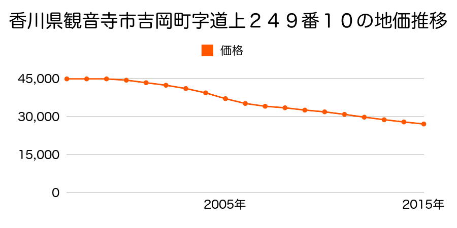 香川県観音寺市吉岡町字道上２４９番１０の地価推移のグラフ