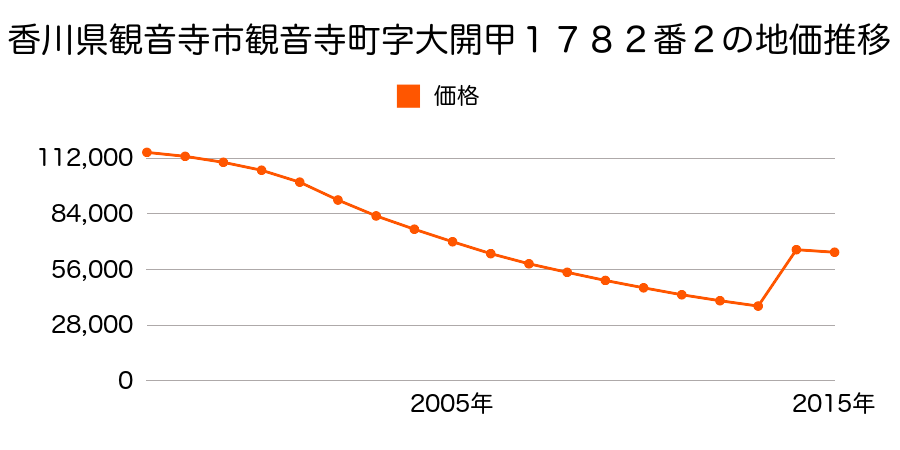 香川県観音寺市栄町１丁目甲１５５１番１２外の地価推移のグラフ