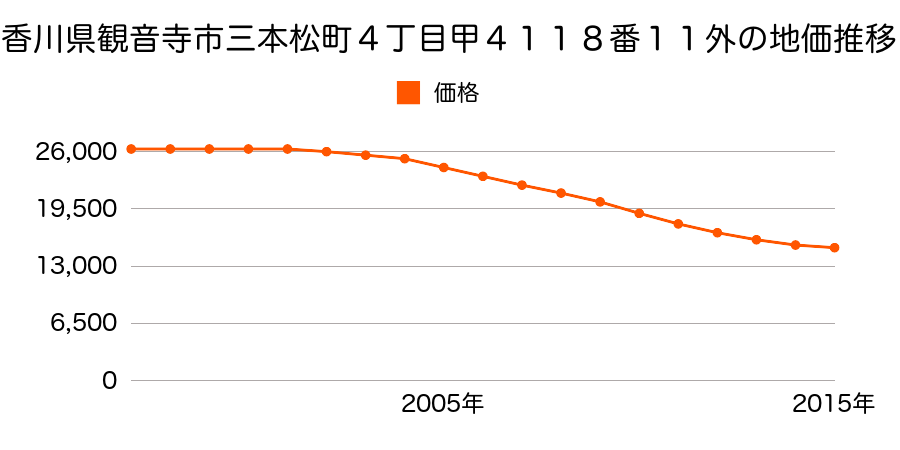 香川県観音寺市三本松町４丁目甲４１１８番１１外の地価推移のグラフ