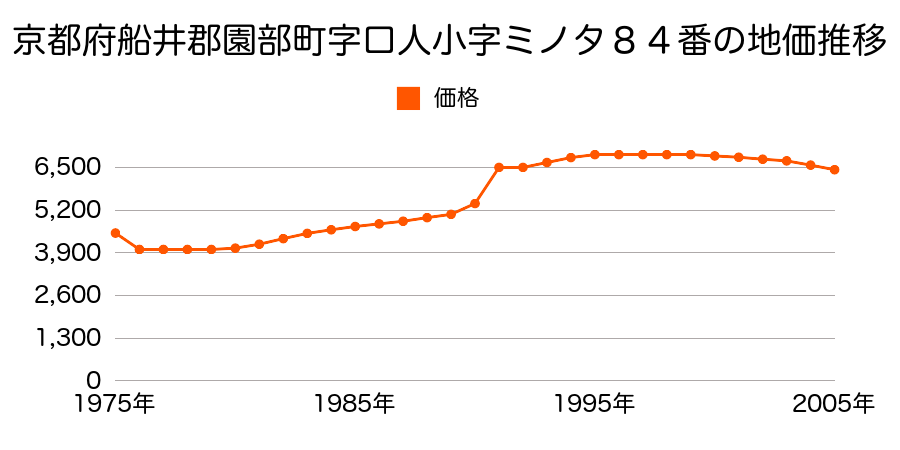 京都府船井郡園部町口人ミノタ８４番の地価推移のグラフ