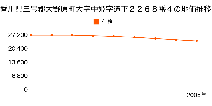 香川県三豊郡大野原町大字中姫字道下２２６８番４の地価推移のグラフ