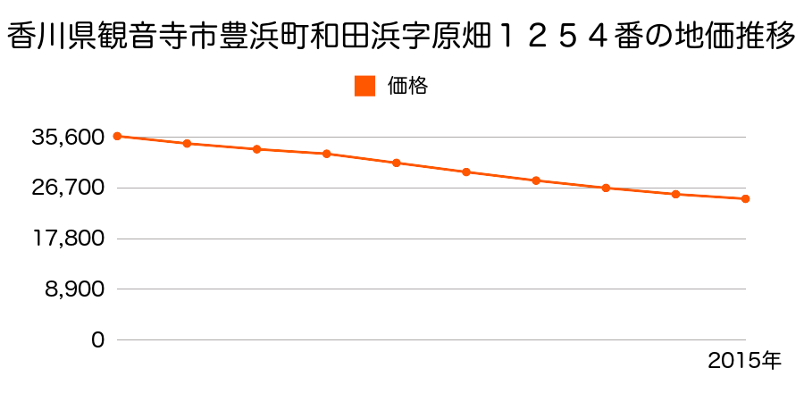 香川県観音寺市豊浜町和田浜字原畑１２５４番の地価推移のグラフ