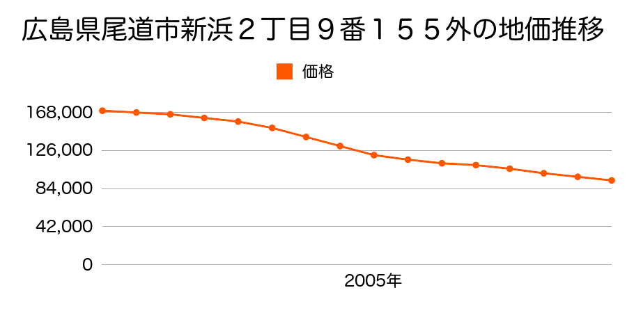 広島県尾道市新浜２丁目９番３９の地価推移のグラフ