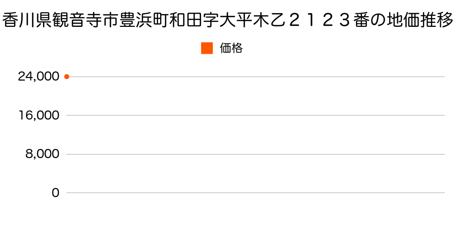 香川県観音寺市豊浜町和田字大平木乙２１２３番の地価推移のグラフ