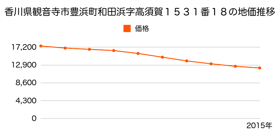 香川県観音寺市豊浜町和田浜字高須賀１５３１番１８の地価推移のグラフ