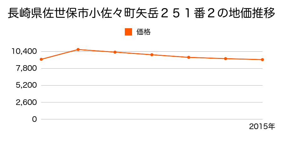 長崎県佐世保市江迎町猪調８６７番１１の地価推移のグラフ