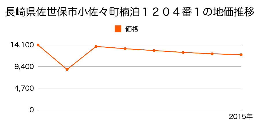 長崎県佐世保市江迎町田ノ元１１８２番３２の地価推移のグラフ