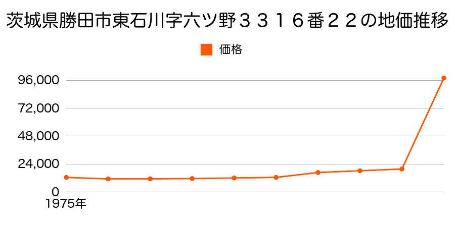 茨城県勝田市武田字猫山３９０番４の地価推移のグラフ