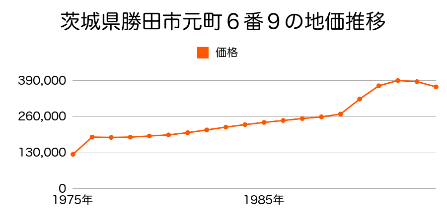 茨城県勝田市表町１番７の地価推移のグラフ