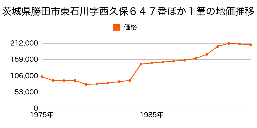 茨城県勝田市元町６番１１外の地価推移のグラフ