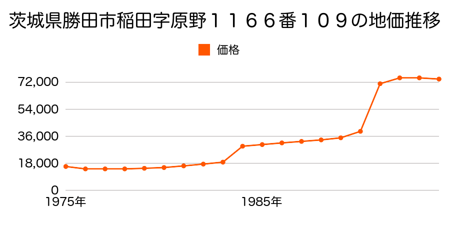茨城県勝田市田彦字根崎３８８番８４の地価推移のグラフ