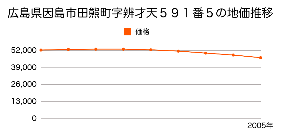 広島県因島市田熊町字弁才天５９１番５の地価推移のグラフ