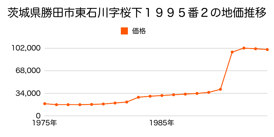 茨城県勝田市田彦字二本松１６１８番２の地価推移のグラフ