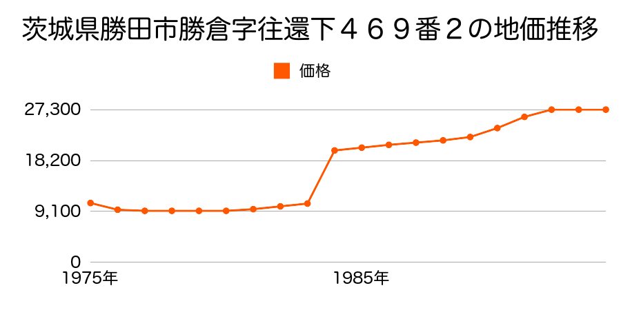 茨城県勝田市枝川字鳴戸内１２７９番の地価推移のグラフ