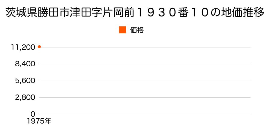茨城県勝田市津田字片岡前１９３０番１０の地価推移のグラフ