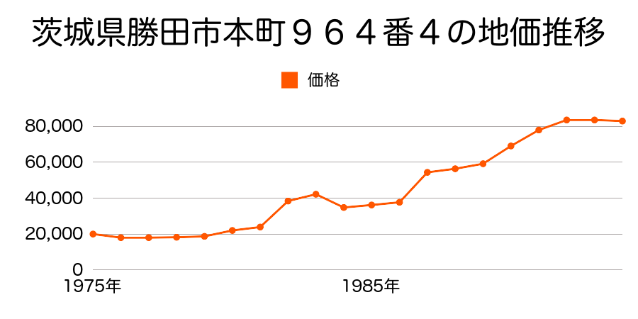 茨城県勝田市市毛字下坪３９５番２の地価推移のグラフ