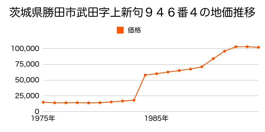 茨城県勝田市東石川３丁目１９番１０の地価推移のグラフ
