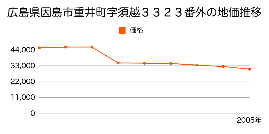 広島県因島市大浜町字東町２２６３番の地価推移のグラフ