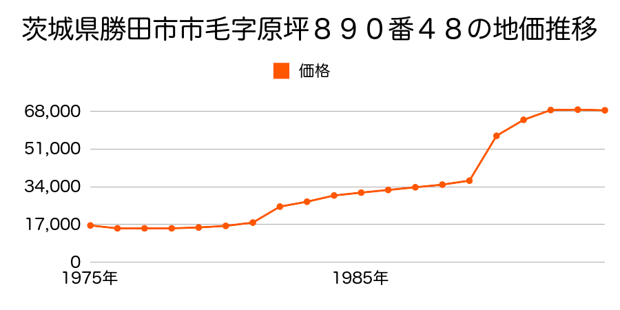 茨城県勝田市田彦字土木内４０７番１６外の地価推移のグラフ