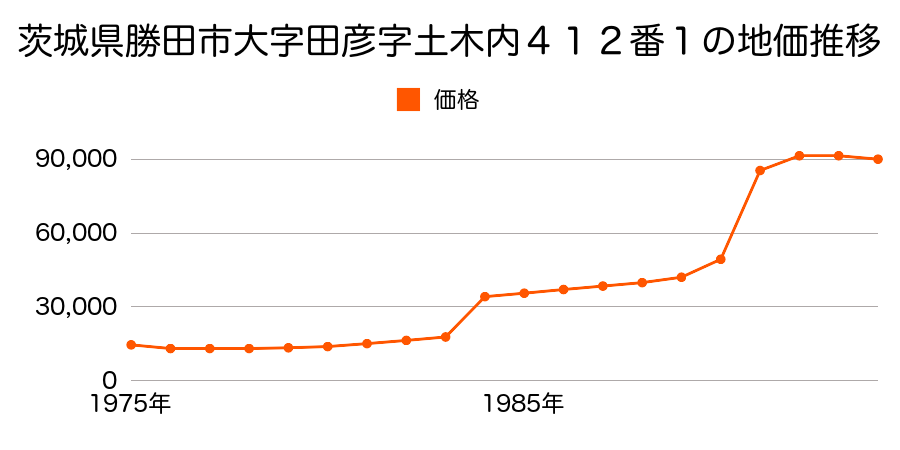 茨城県勝田市市毛字上坪１１８２番１の地価推移のグラフ