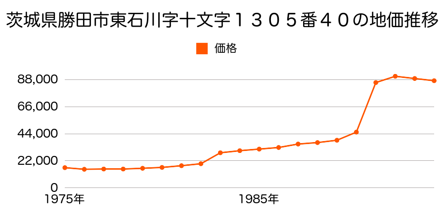 茨城県勝田市大字勝倉字大房地２６３４番２０の地価推移のグラフ