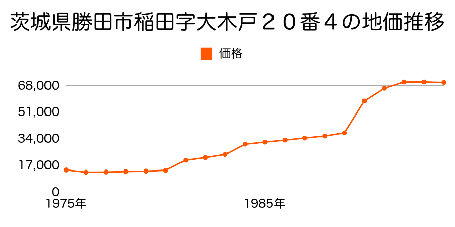 茨城県勝田市稲田字丹明３９番４の地価推移のグラフ