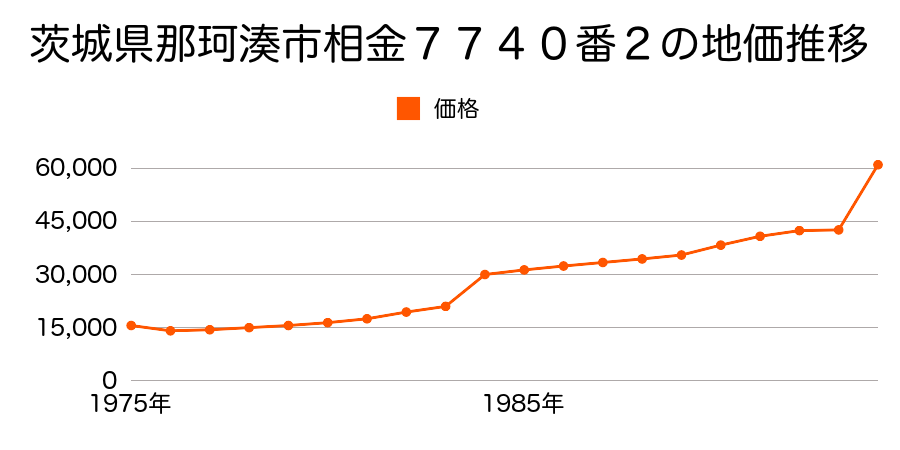茨城県那珂湊市和田町２丁目５０７８番の地価推移のグラフ