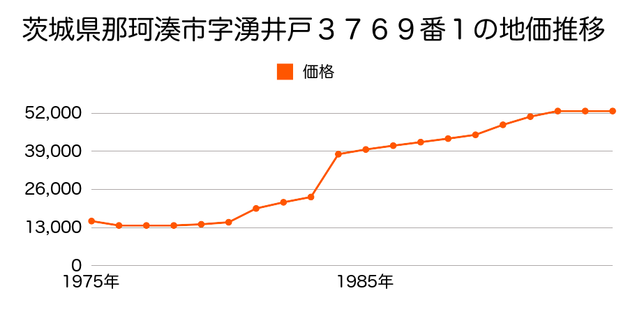 茨城県那珂湊市八幡町７１２９番５外の地価推移のグラフ