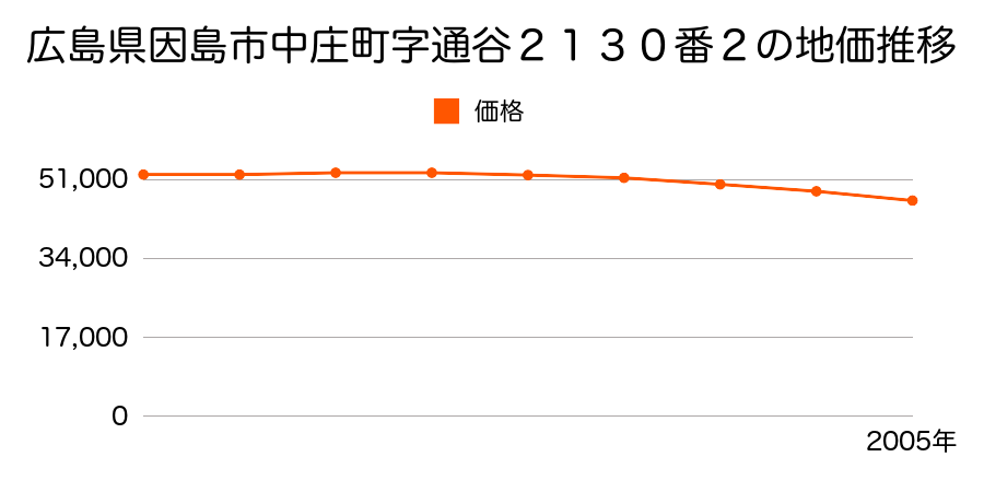 広島県因島市中庄町字通谷２１３０番２の地価推移のグラフ