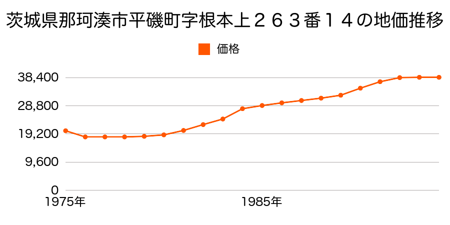 茨城県那珂湊市平磯町字西遠原５５６５番２の地価推移のグラフ