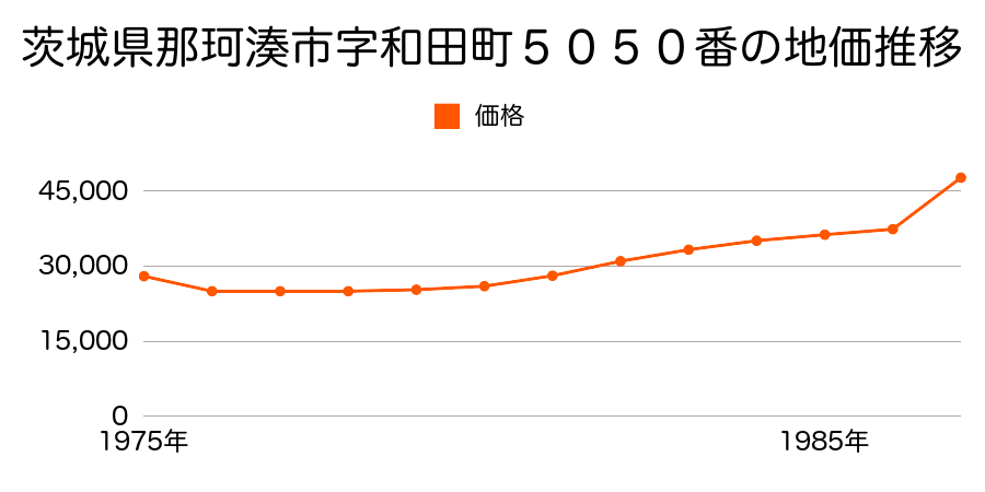 茨城県那珂湊市平磯町字浜田１６０２番３の地価推移のグラフ