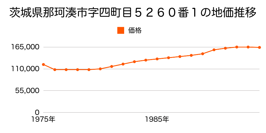 茨城県那珂湊市本町５２６０番１の地価推移のグラフ
