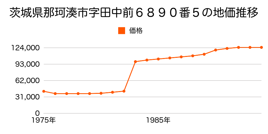 茨城県那珂湊市中央２丁目５６６１番の地価推移のグラフ