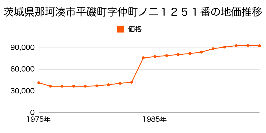 茨城県那珂湊市平磯町字南町ノ三１１４８番３の地価推移のグラフ