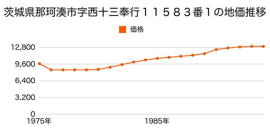 茨城県那珂湊市字西十三奉行１１５８３番１の地価推移のグラフ