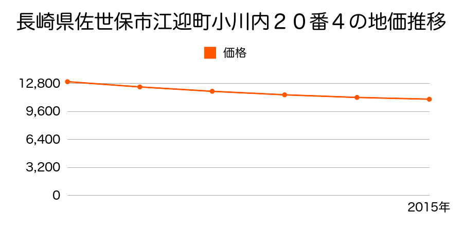 長崎県佐世保市江迎町小川内２０番４の地価推移のグラフ