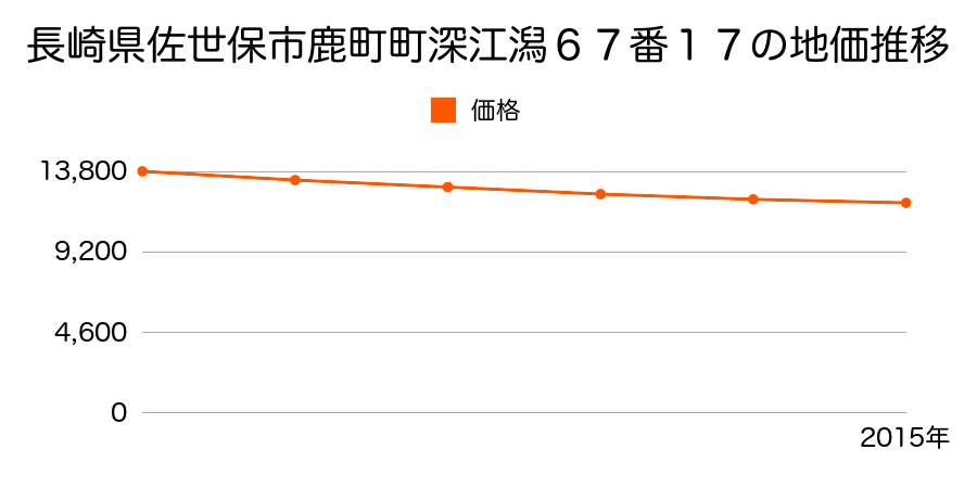 長崎県佐世保市鹿町町深江潟６７番１７の地価推移のグラフ