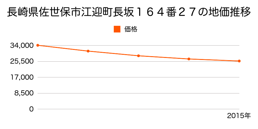 長崎県佐世保市江迎町長坂１６４番２７の地価推移のグラフ