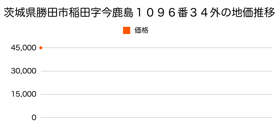 茨城県勝田市稲田字今鹿島１０９６番３４外の地価推移のグラフ