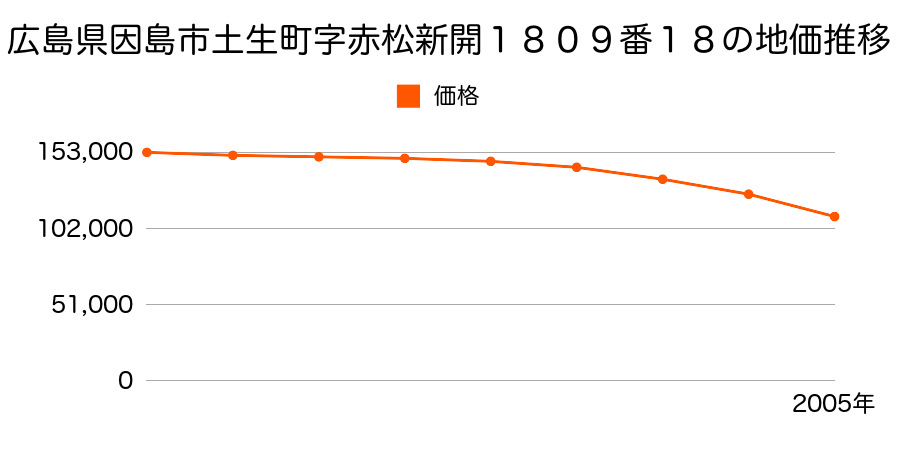 広島県因島市土生町字赤松新開１８０９番１８の地価推移のグラフ