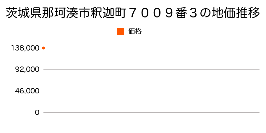 茨城県那珂湊市釈迦町７００９番３の地価推移のグラフ
